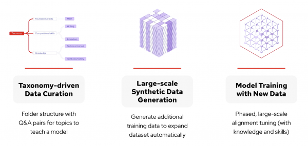 InstructLab 프로젝트를 구성하는 세 가지 핵심 구성 요소(Taxonomy-driven Data Curation, Large-scale Synthetic Data Generation, Model Training with New Data)를 비교한 이미지입니다. 각 구성 요소는 추상적인 보라색 아이콘으로 표시됩니다.