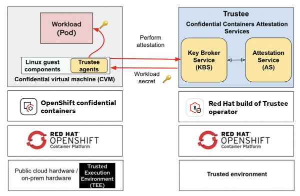 Deploying confidential containers with Trustee attestation