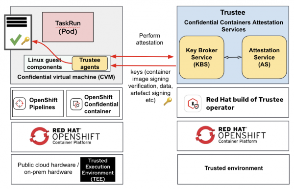 This shows the components involved when running OpenShift pipelines with CoCo