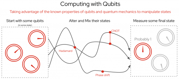 Computing with Qubits: Taking advantage of the known properties of qubits and quantum mechanics to manipulate states
