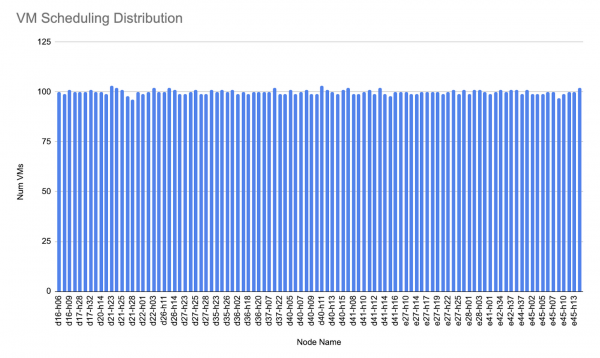 VM scheduling distribution showing roughly even number of VMs across all nodes