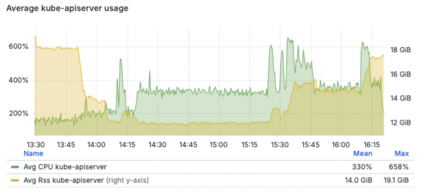 Average cpu and rss usage for kube-apiserver