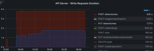 API server write request duration, mostly Data Volume POST and PUT actions