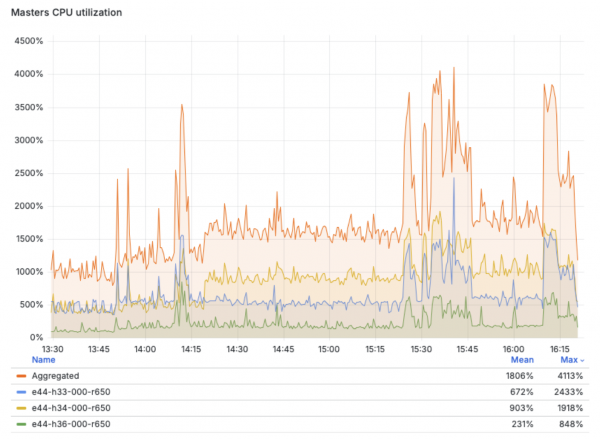 Masters CPU utilization