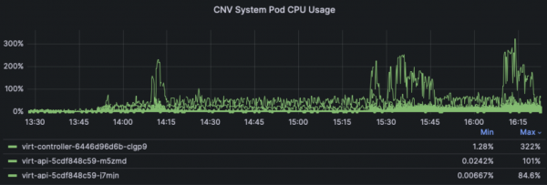 CNV system pod CPU usage showing most utilization is driven by virt-controller