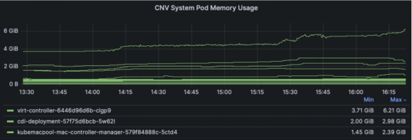 CNV system pod memory usage showing most utilization is driven by virt-controller