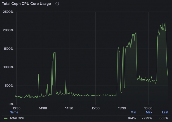 Total Ceph cpu usage across the cluster
