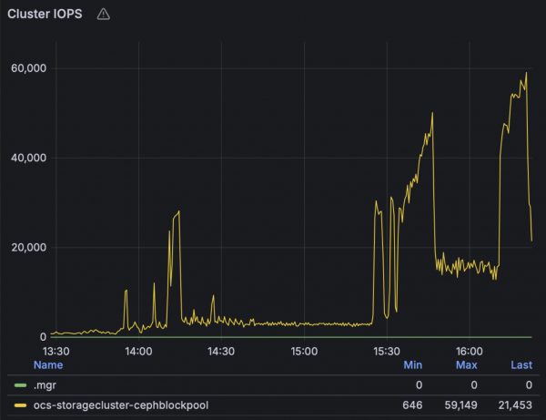 Total cluster IOPS as reported by Ceph