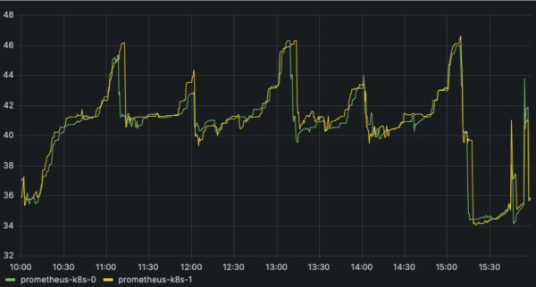 Prometheus memory usage growth during VM deployment phases