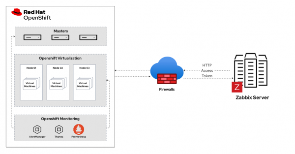 A diagram of the monitoring architecture.