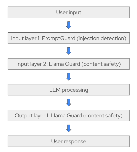 Flowchart showing a user input passing through PromptGuard for injection detection, Llama Guard for content safety, LLM processing, and a final Llama Guard output layer before the user response.