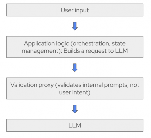 Flowchart showing data moving from user input to application logic, then through a validation proxy that checks internal prompts before reaching the LLM.