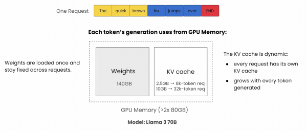 Efficiently serving LLMs means optimizing model weights and memory usage