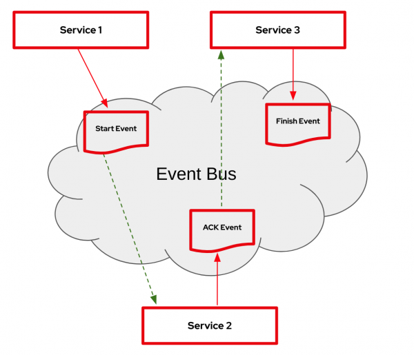 Illustration of an event-driven application consisting of three services, producing and consuming different events.