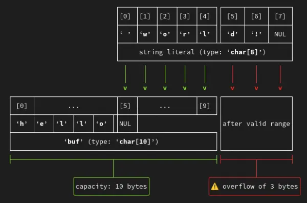 Visualizing buffer overflows in GCC14.