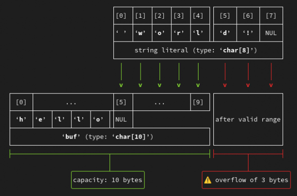 Screenshot of diagram showing buffer overflow