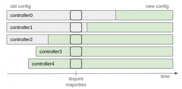 Disjoint majorities problem.