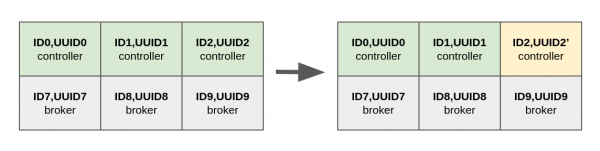 Controller disk replacement.