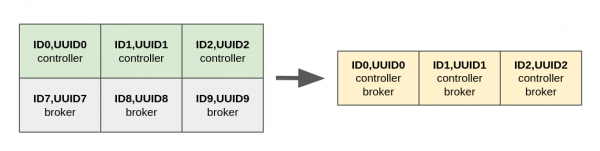 KRaft architecture migration.