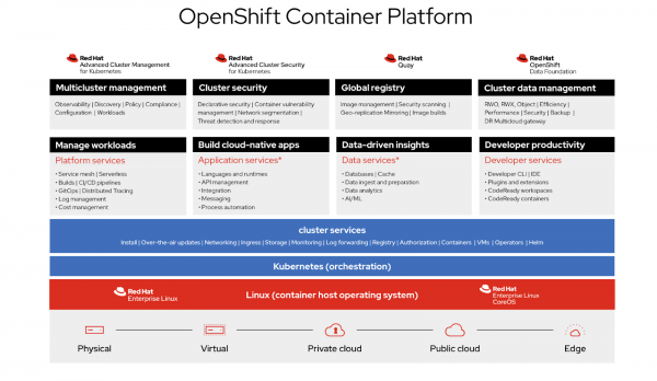 OpenShift services rest on top of a Kubernetes environment.