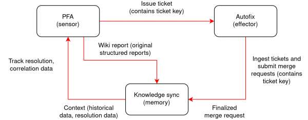 The 3-repository feedback loop. PFA detects failures, Autofix generates code fixes from tickets, and Knowledge Sync enriches reports with resolution data.