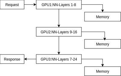 A request is passed sequentially to each GPU layer, with balanced memory requirements, resulting in a response.