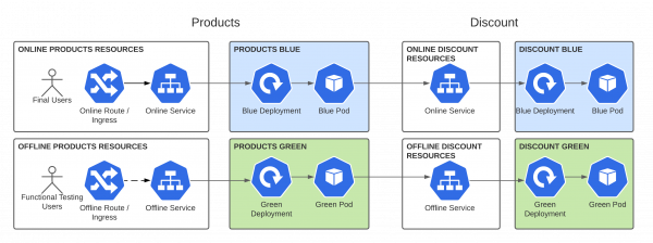 A diagram showing the architecture designed to achieve blue/green deployment with cloud native applications.