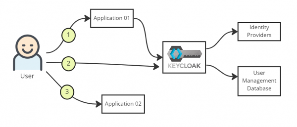 How To Implement Single Sign-out In Keycloak With Spring Boot | LaptrinhX