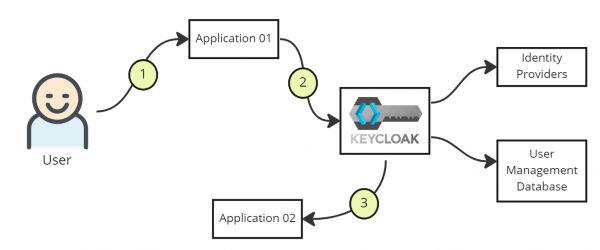 Back-channel logout ensures a clean single sign-out by relying on communication between Keycloak and clients.