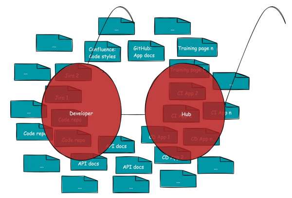 Single pair of glasses - One single application where all the integrations are gathered