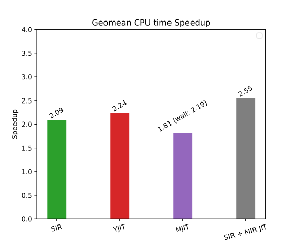 CPU time is similar to wall time except for the MJIT compiler.