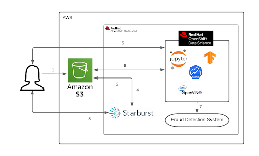 A diagram of the solution steps using the OpenShift Data Science platform to detect fraudulent credit card payment.