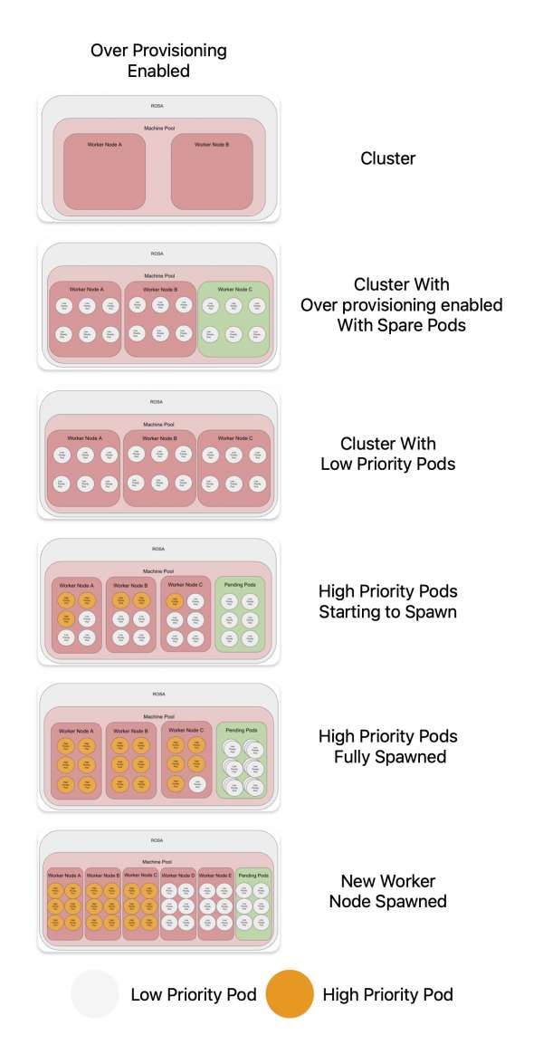 A diagram of spare node workflow.