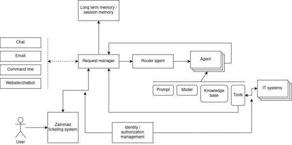 Architecture components that make up the speeding-up-ticket-resolution quickstart.