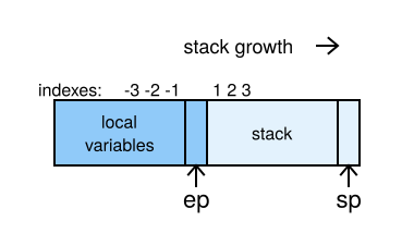 The ep pointer separates the local variables from the stack variables in a Ruby method frame