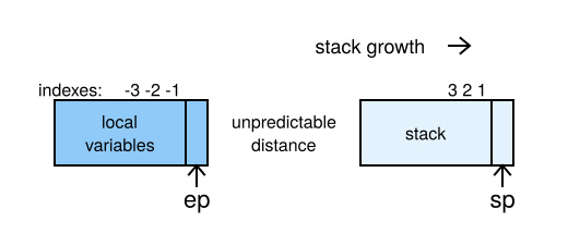 Another type of frame has the same layout, but inserts an unpredictable distance between the ep pointer and the stack variables