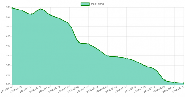 A graph depicting failures in the clang test suite since April 2024