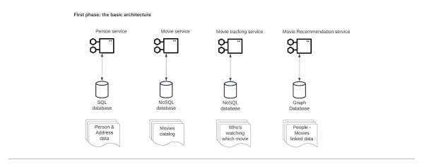 An illustration of the microservices outline of preferred platform architecture