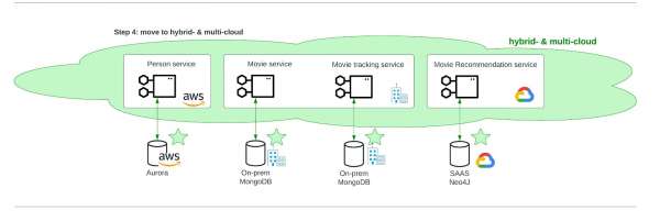 An illustration of the hybrid cloud and multicloud options.