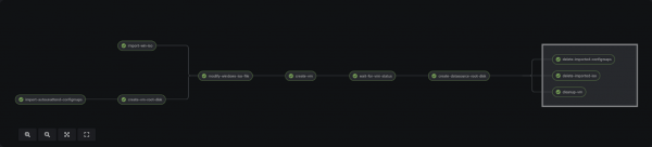 Diagram of a successful Windows Installer PipelineRun. Shows every step done by the pipeline which are: in parallel import-autounattend-confimaps and create-vm-root-disk and import-win-iso, in serial modify-windows-iso-file, create-vm, wait-for-vmi-status, create-datasource-root-disk and finally, in parallel delete-imported-configmaps, delete-importe-iso and cleanup-vm.