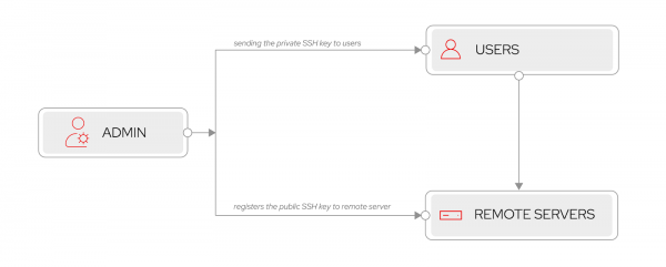 Figure 1: The current scenario