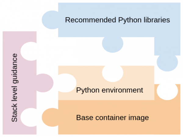 Thoth's guidance covers all the building blocks of a containerized application.