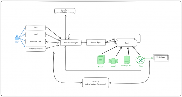 Architecture diagram showing the IT self-service agent components including request manager, agent services, knowledge bases, integration dispatcher and connections to Slack, email and ServiceNow