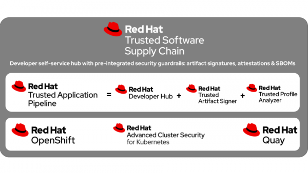 Venn diagram showing all components of the Red Hat Trusted Software Supply Chain
