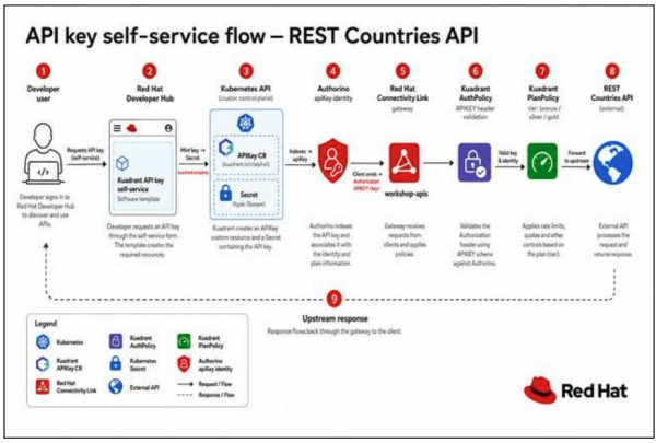 Diagram: Developer Hub creates an API key CR and labels it a Secret. Authorino indexes, and workshop-apis validates the APIKEY to REST Countries.