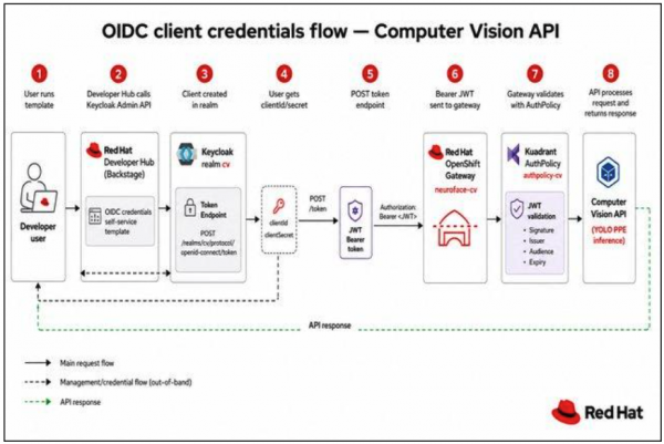 OIDC flow: Developer Hub provisions Keycloak cv client; JWT validated by neuroface-cv AuthPolicy before YOLO PPE.
