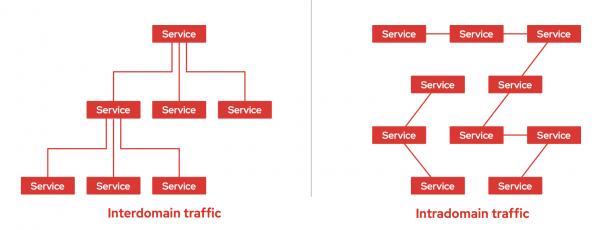 Diagram of interdomain traffic versus intradomain traffic patterns.