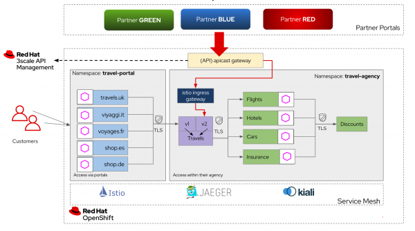 Diagram showing the company manages partner access to their APIs using 3scale.