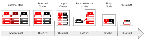 Graphic displaying available configurations of OpenShift through the years. Originally requiring external servers, then progressing to operating on a standard cluster in June 2019, compact clusters in July 2020, remote worker nodes October 2020, single node introduced October 2021, and MicroShift in 2023. 