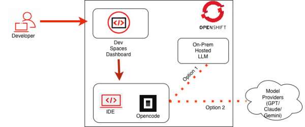 Figure 1 : Using OpenCode inside Red Hat OpenShift Devspaces to connect to on prem or cloud hosted LLM providers